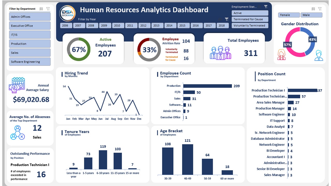 Exce Free - HR Dashboard